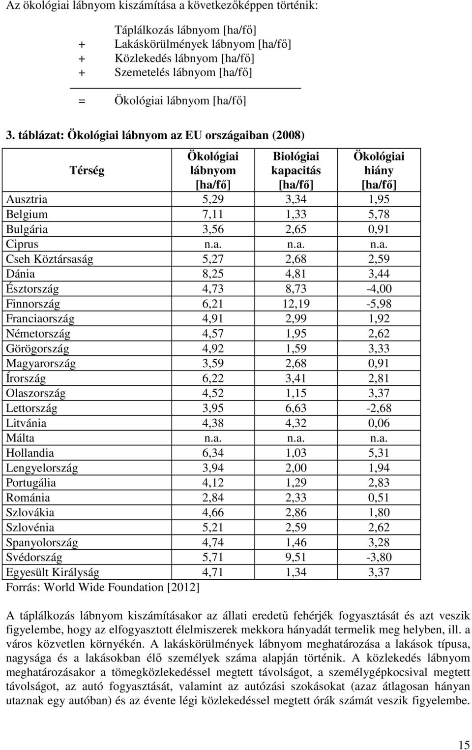 táblázat: Ökológiai lábnyom az EU országaiban (2008) Térség Ökológiai lábnyom [ha/fő] Biológiai kapacitás [ha/fő] Ökológiai hiány [ha/fő] Ausztria 5,29 3,34 1,95 Belgium 7,11 1,33 5,78 Bulgária 3,56