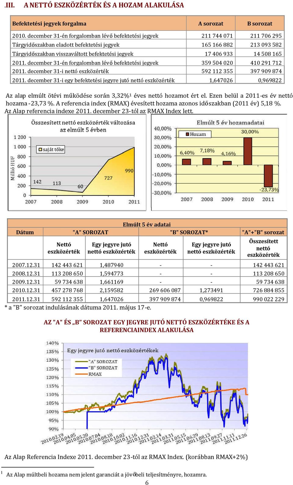 933 14 508 165 2011. december 31-én forgalomban lév befektetési jegyek 359 504 020 410 291 712 2011. december 31-i nettó eszközérték 592 112 355 397 909 874 2011.