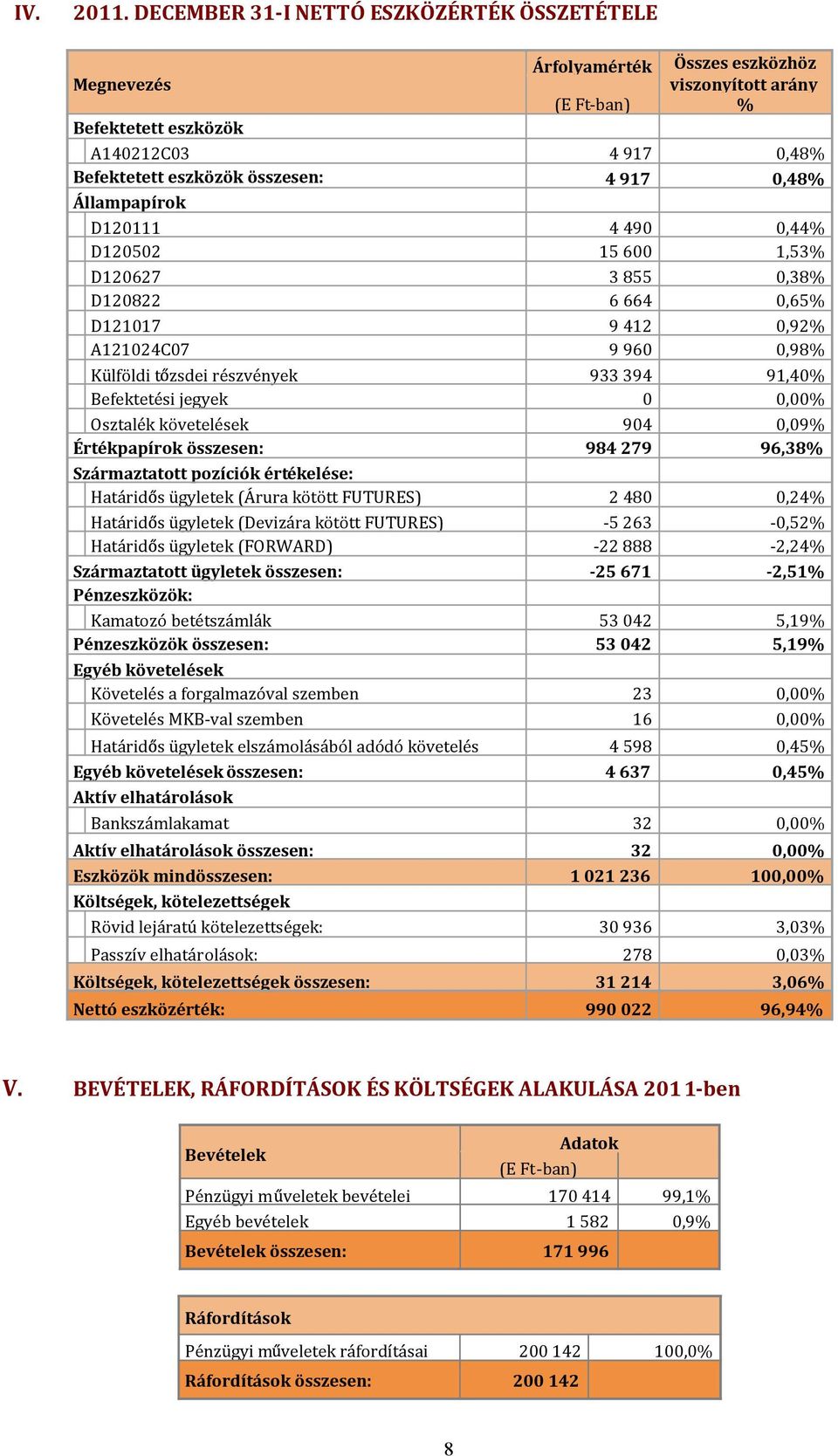 0,48% Állampapírok D120111 4 490 0,44% D120502 15 600 1,53% D120627 3 855 0,38% D120822 6 664 0,65% D121017 9 412 0,92% A121024C07 9 960 0,98% Külföldi t zsdei részvények 933 394 91,40% Befektetési