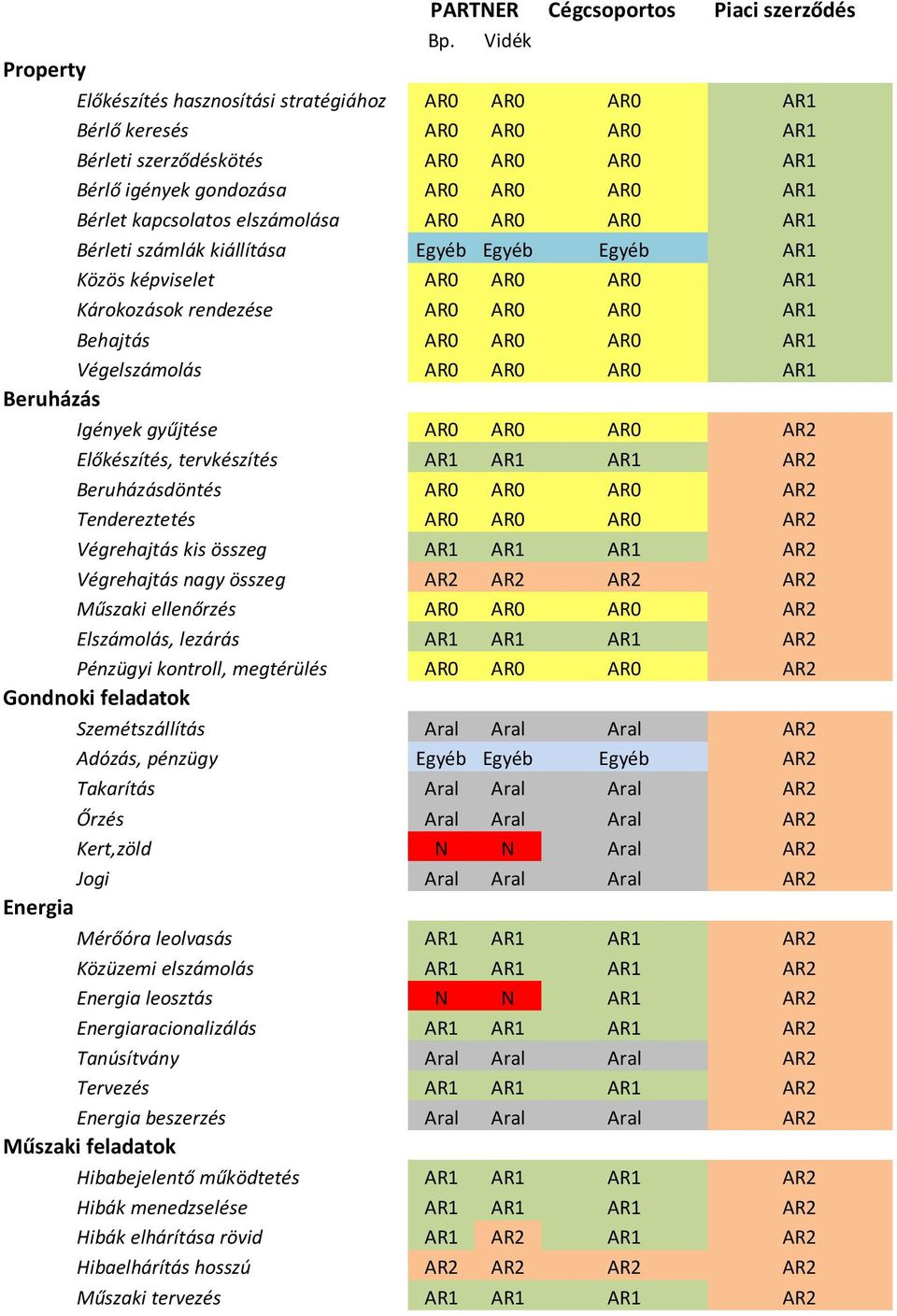 Behajtás AR0 AR0 AR0 AR1 Végelszámolás AR0 AR0 AR0 AR1 Beruházás Igények gyűjtése AR0 AR0 AR0 AR2 Előkészítés, tervkészítés AR1 AR1 AR1 AR2 Beruházásdöntés AR0 AR0 AR0 AR2 Tendereztetés AR0 AR0 AR0