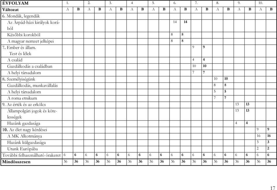 9 9 Test és lélek A család 4 4 Gazdálkodás a családban 10 10 A helyi társadalom 7 7 8. Személyiségünk 10 10 Gazdálkodás, munkavállalás 8 8 A helyi társadalom 5 5 A roma etnikum 7 7 9.