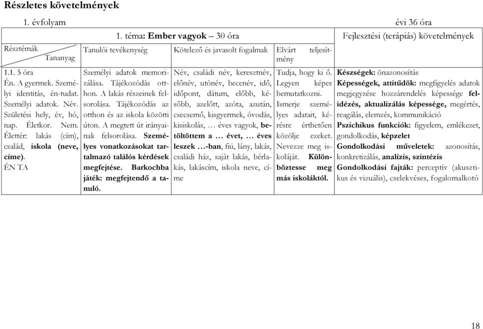 ÉN TA Tanulói tevékenység Kötelező és javasolt fogalmak Elvárt teljesítmény Személyi adatok memorizálása. Tájékozódás otthon. A lakás részeinek felsorolása.