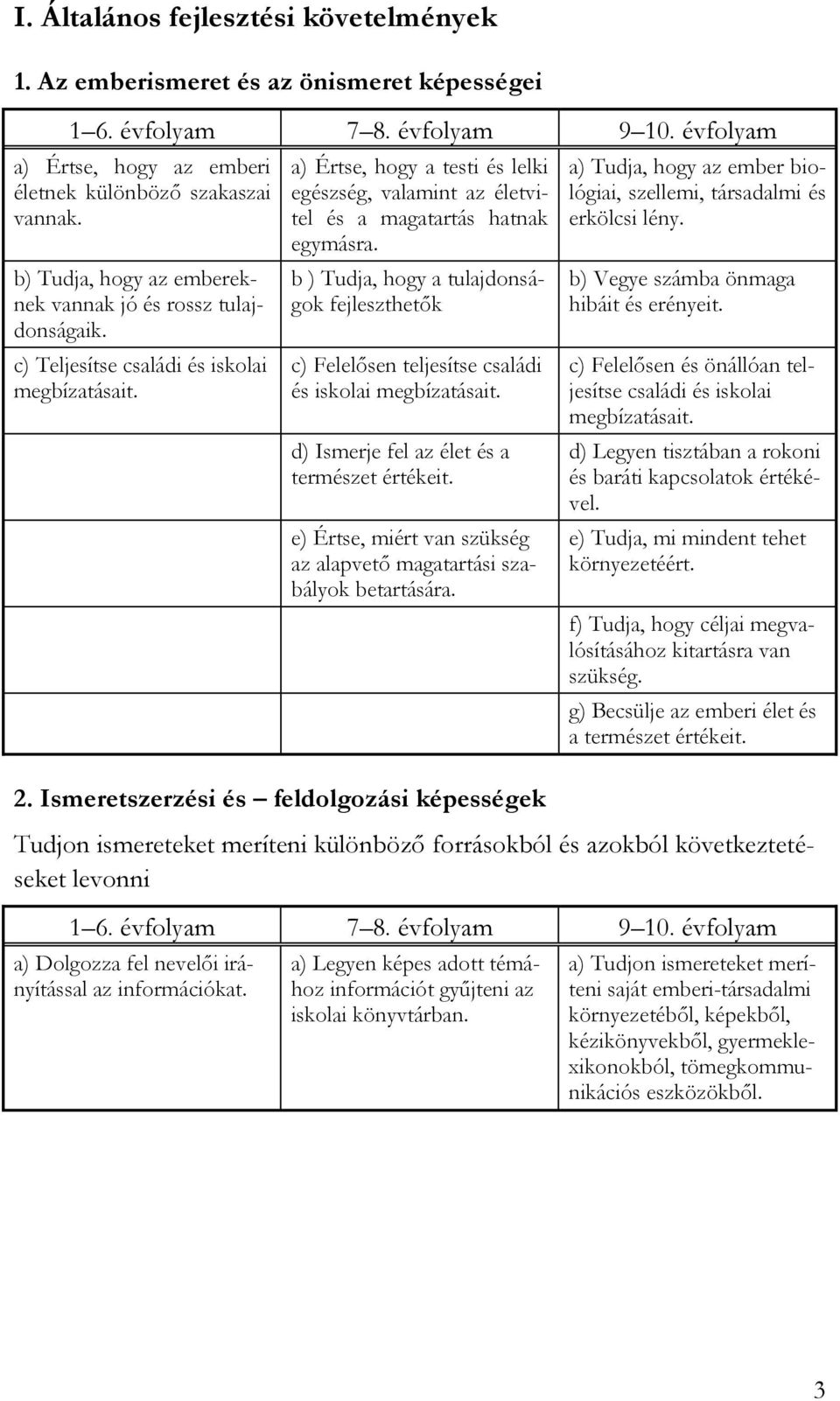 a) Értse, hogy a testi és lelki egészség, valamint az életvitel és a magatartás hatnak egymásra. b ) Tudja, hogy a tulajdonságok fejleszthetők c) Felelősen teljesítse családi és iskolai megbízatásait.