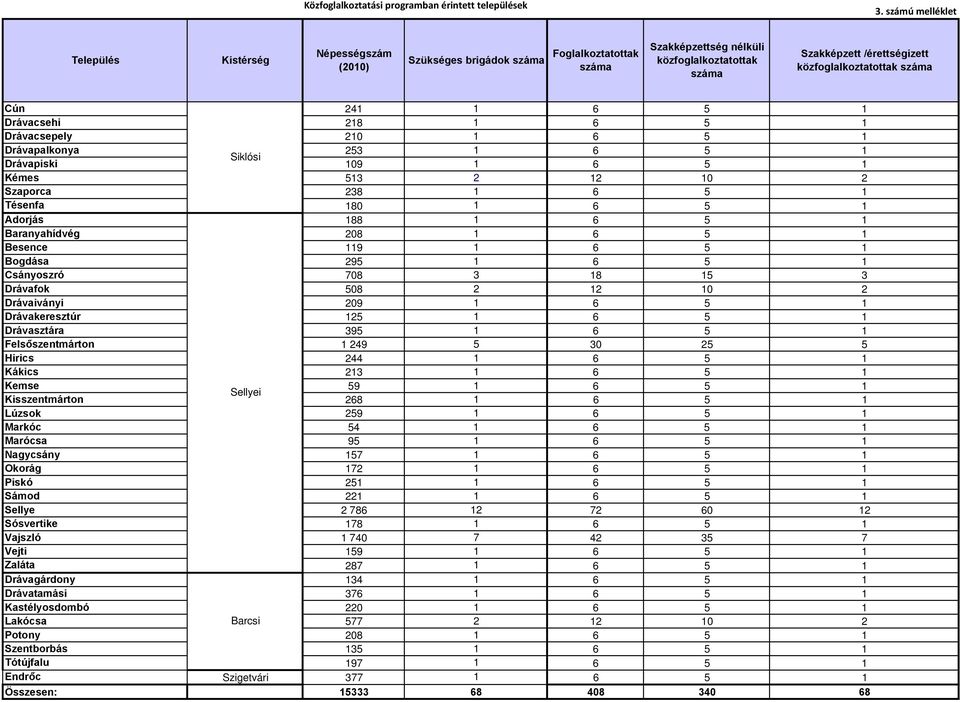 közfoglalkoztatottak száma Cún 241 1 6 5 1 Drávacsehi 218 1 6 5 1 Drávacsepely 210 1 6 5 1 Drávapalkonya 253 1 6 5 1 Siklósi Drávapiski 109 1 6 5 1 Kémes 513 2 12 10 2 Szaporca 238 1 6 5 1 Tésenfa