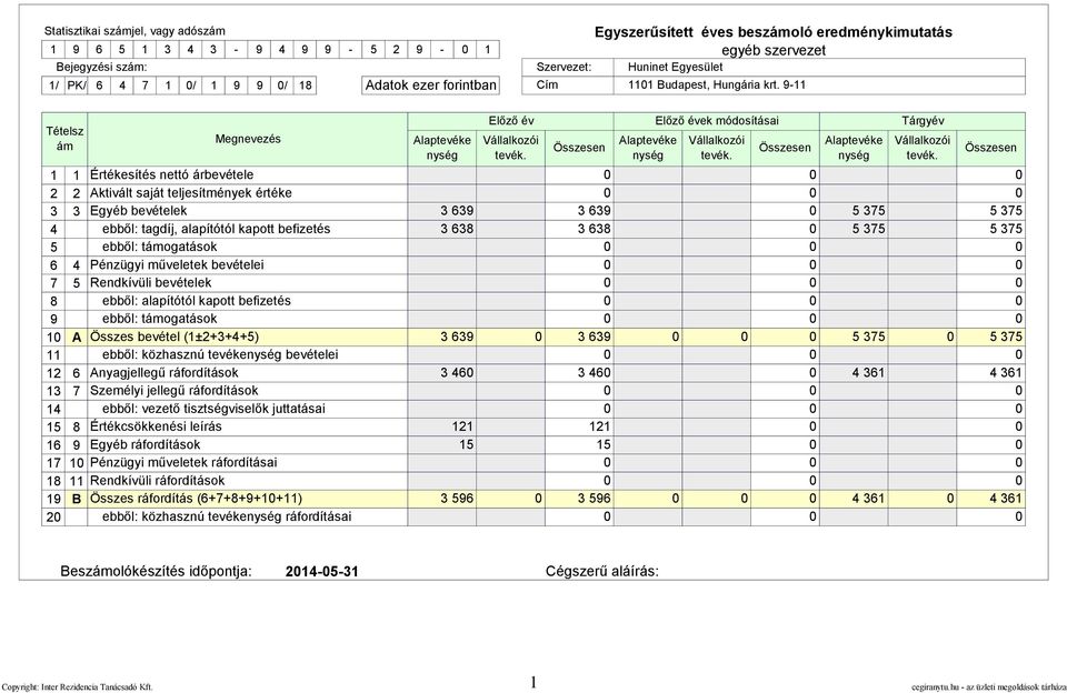 ebből: tagdíj, alapítótól kapott befizetés 3 638 3 638 5 375 5 375 ebből: togatások Pénzügyi műveletek bevételei Rendkívüli bevételek ebből: alapítótól kapott befizetés ebből: togatások Összes