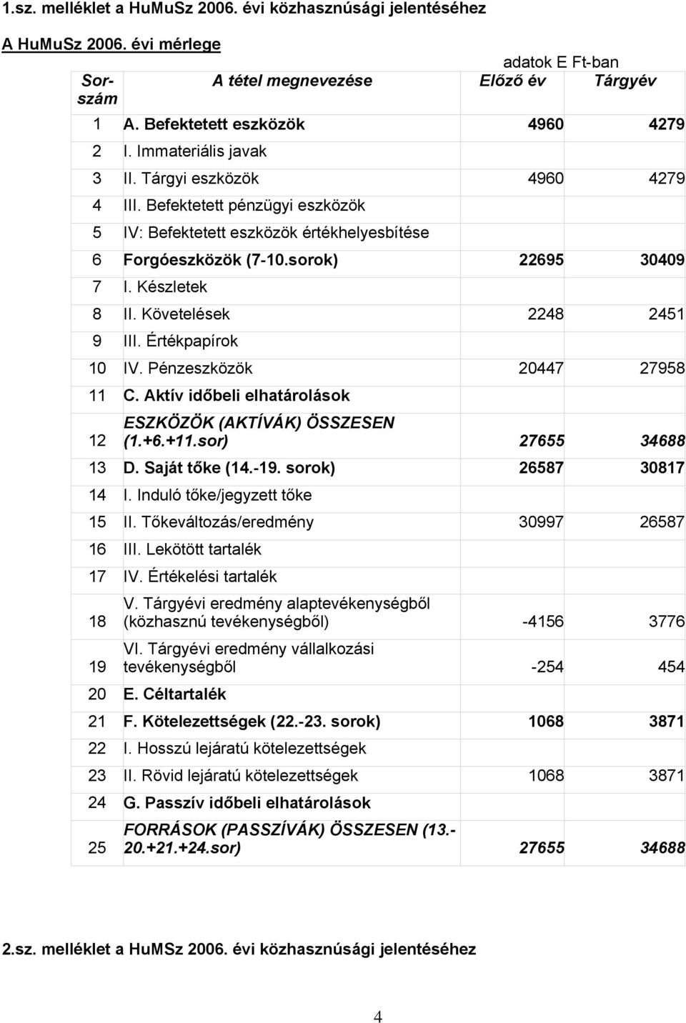 Követelések 2248 2451 9 III. Értékpapírok 10 IV. Pénzeszközök 20447 27958 11 C. Aktív időbeli elhatárolások 12 ESZKÖZÖK (AKTÍVÁK) ÖSSZESEN (1.+6.+11.sor) 27655 34688 13 D. Saját tőke (14.-19.