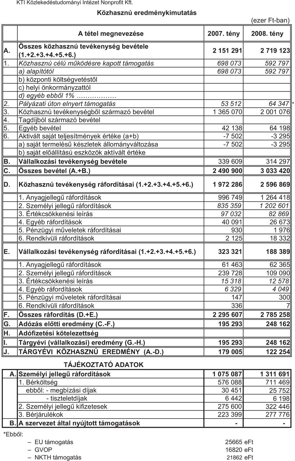 Pályázati úton elnyert támogatás 53 512 64 347 * 3. Közhasznú tevékenységb l származó bevétel 1 365 070 2 001 076 4. Tagdíjból származó bevétel 5. Egyéb bevétel 42 138 64 198 6.