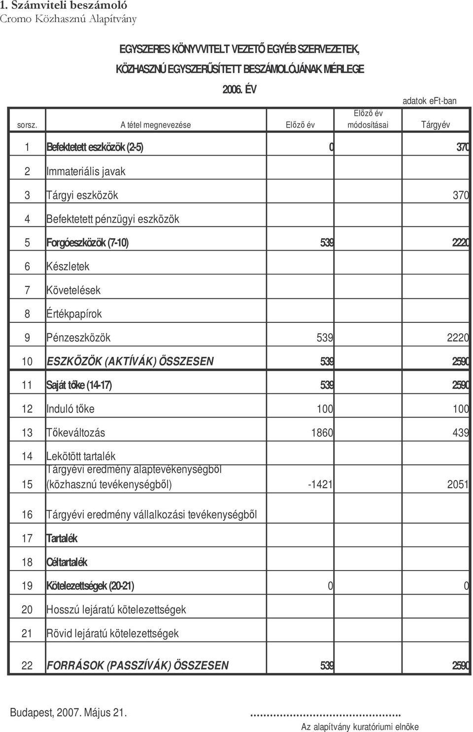 Készletek 7 Követelések 8 Értékpapírok 9 Pénzeszközök 539 2220 10 ESZKÖZÖK (AKTÍVÁK) ÖSSZESEN 539 2590 11 Saját tke (14-17) 539 2590 12 Induló tke 100 100 13 Tkeváltozás 1860 439 14 Lekötött tartalék