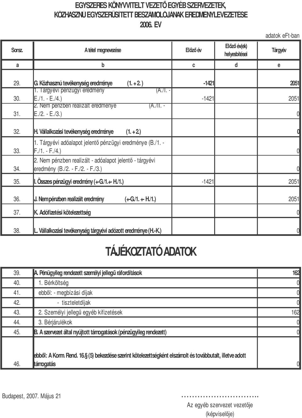 Nem pénzben realizált eredménye (A./II. - 31. E./2. - E./3.) 0 32. H. Vállalkozási tevékenység eredménye (1. + 2.) 0 1. Tárgyévi adóalapot jelent pénzügyi eredménye (B./1. - 33. F./1. - F./4.) 0 2.