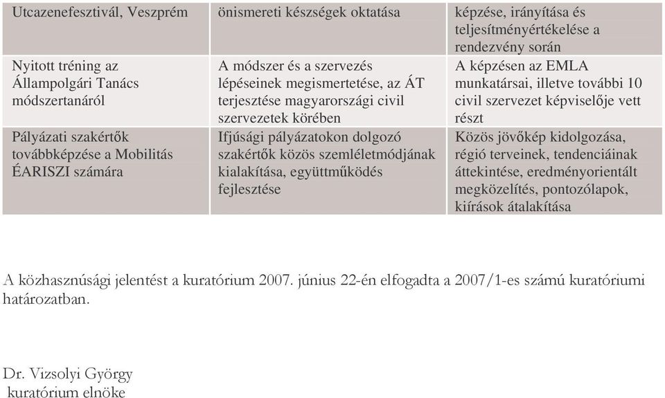 pályázatokon dolgozó szakértk közös szemléletmódjának kialakítása, együttmködés fejlesztése A képzésen az EMLA munkatársai, illetve további 10 civil szervezet képviselje vett