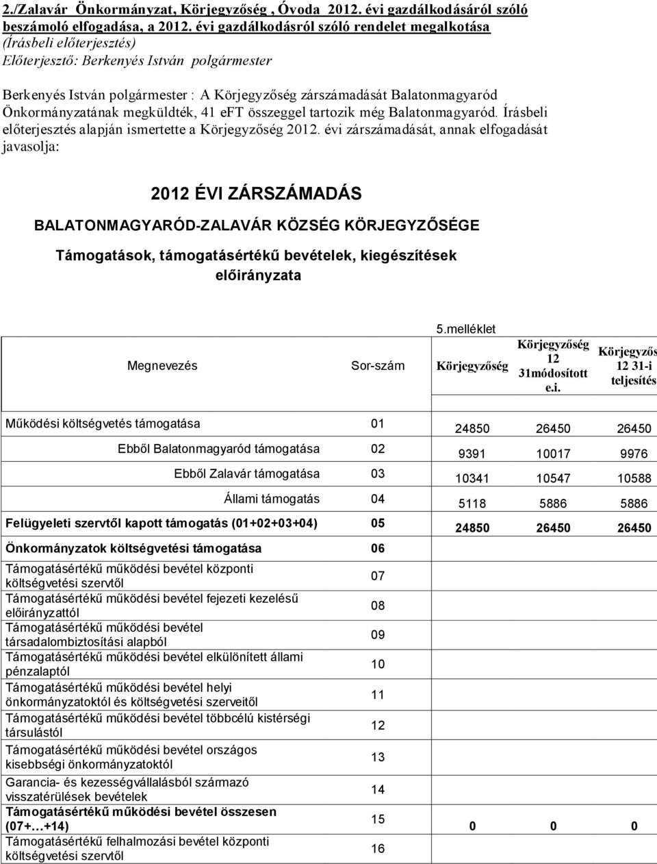 Önkormányzatának megküldték, 41 eft összeggel tartozik még Balatonmagyaród. Írásbeli előterjesztés alapján ismertette a Körjegyzőség 2012.