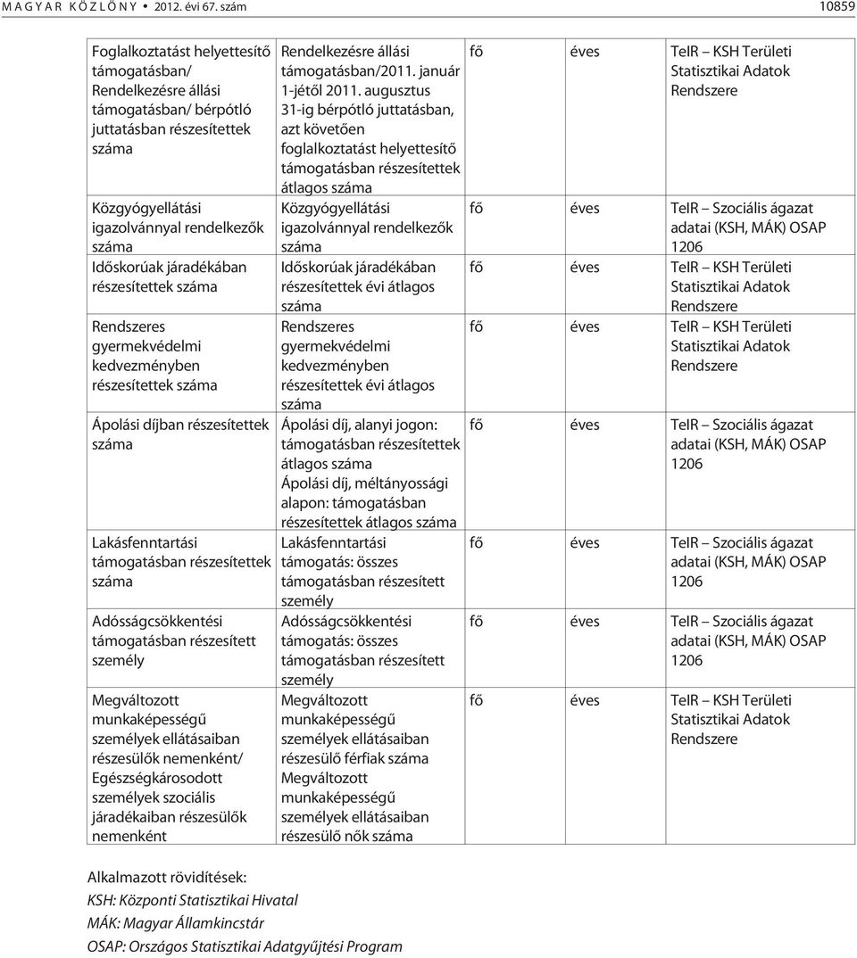 részesítettek s gyermekvédelmi kedvezményben részesítettek Ápolási díjban részesítettek Lakásfenntartási támogatásban részesítettek Adósságcsökkentési támogatásban részesített személy Megváltozott