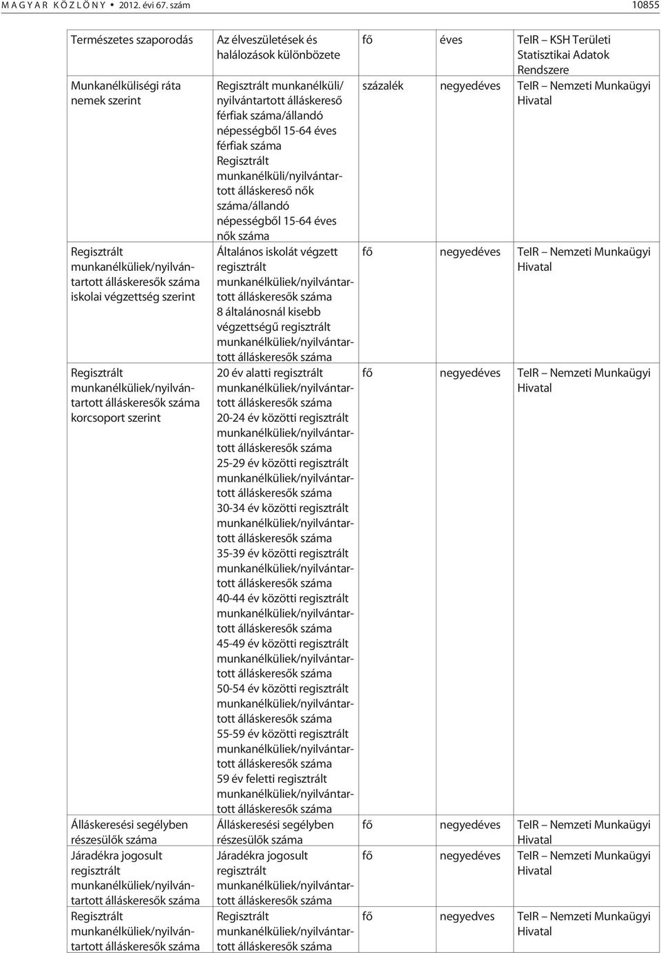 álláskeresõk korcsoport szerint Álláskeresési segélyben részesülõk Járadékra jogosult regisztrált munkanélküliek/nyilvántartott álláskeresõk Regisztrált munkanélküliek/nyilvántartott álláskeresõk Az