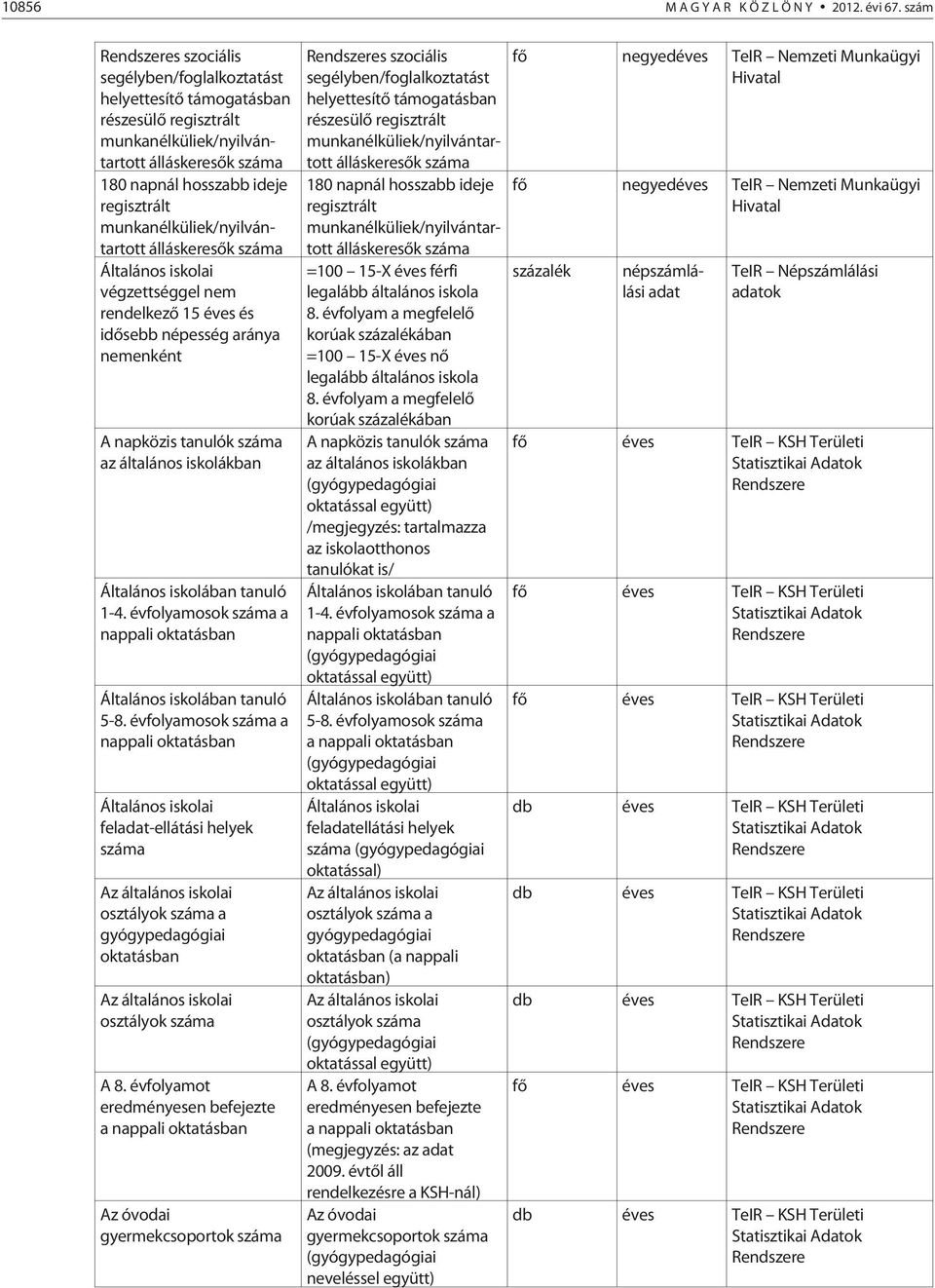 munkanélküliek/nyilvántartott álláskeresõk Általános iskolai végzettséggel nem rendelkezõ 15 éves és idõsebb népesség aránya nemenként A napközis tanulók az általános iskolákban Általános iskolában