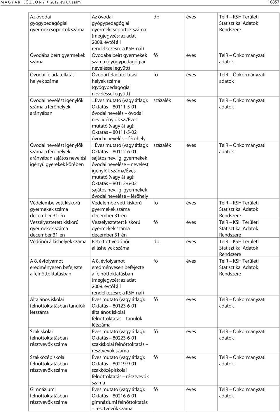 arányában sajátos nevelési igényû gyerekek körében Védelembe vett kiskorú gyermekek december 31-én Veszélyeztetett kiskorú gyermekek december 31-én Védõnõi álláshelyek A 8.