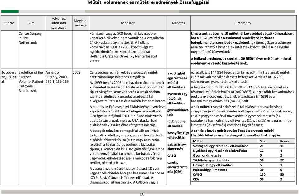 kimetszést az nte 10 műtétnél kevesebbet végző kórházakban, bár a 10 20 műtéti esetszámmal rendelkező kórházak betegkimenetei sem jobbak ezekénél.