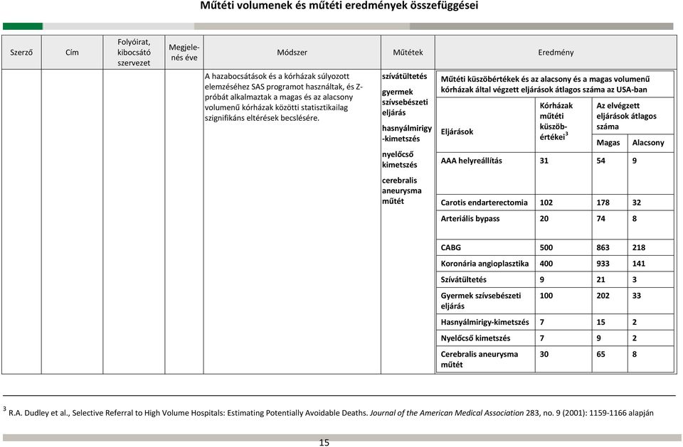 szívátültetés gyermek szívsebészeti eljárás hasnyálmirigy kimetszés Műtéti küszöbértékek és az alacsony és a magas volumenű kórházak által végzett eljárások átlagos száma az USA ban Eljárások