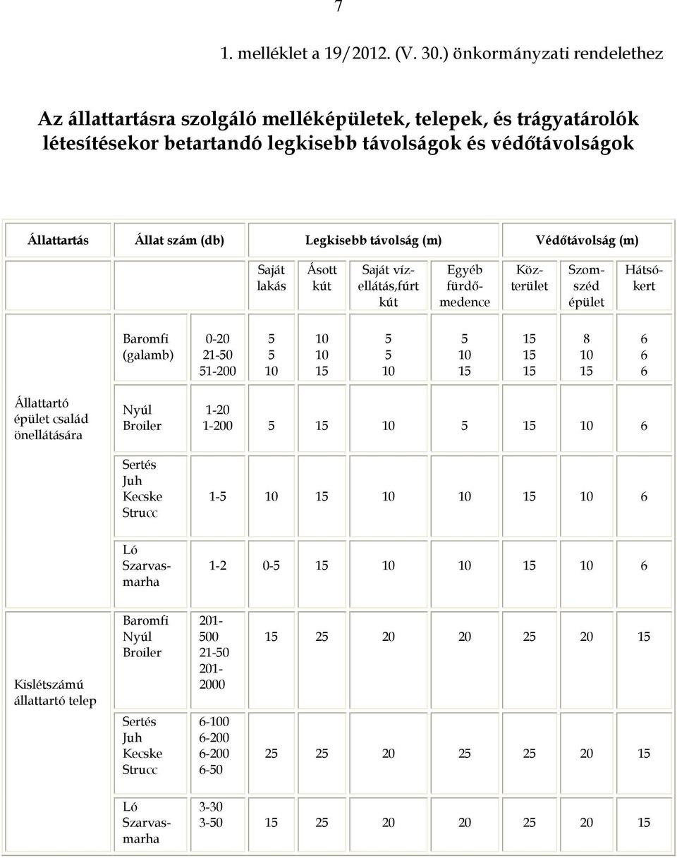 (db) Legkisebb távolság (m) Védőtávolság (m) Saját lakás Ásott kút Saját vízellátás,fúrt kút Egyéb fürdőmedence Közterület Szomszéd épület Hátsókert Baromfi (galamb) 0-20 21-50 51-200