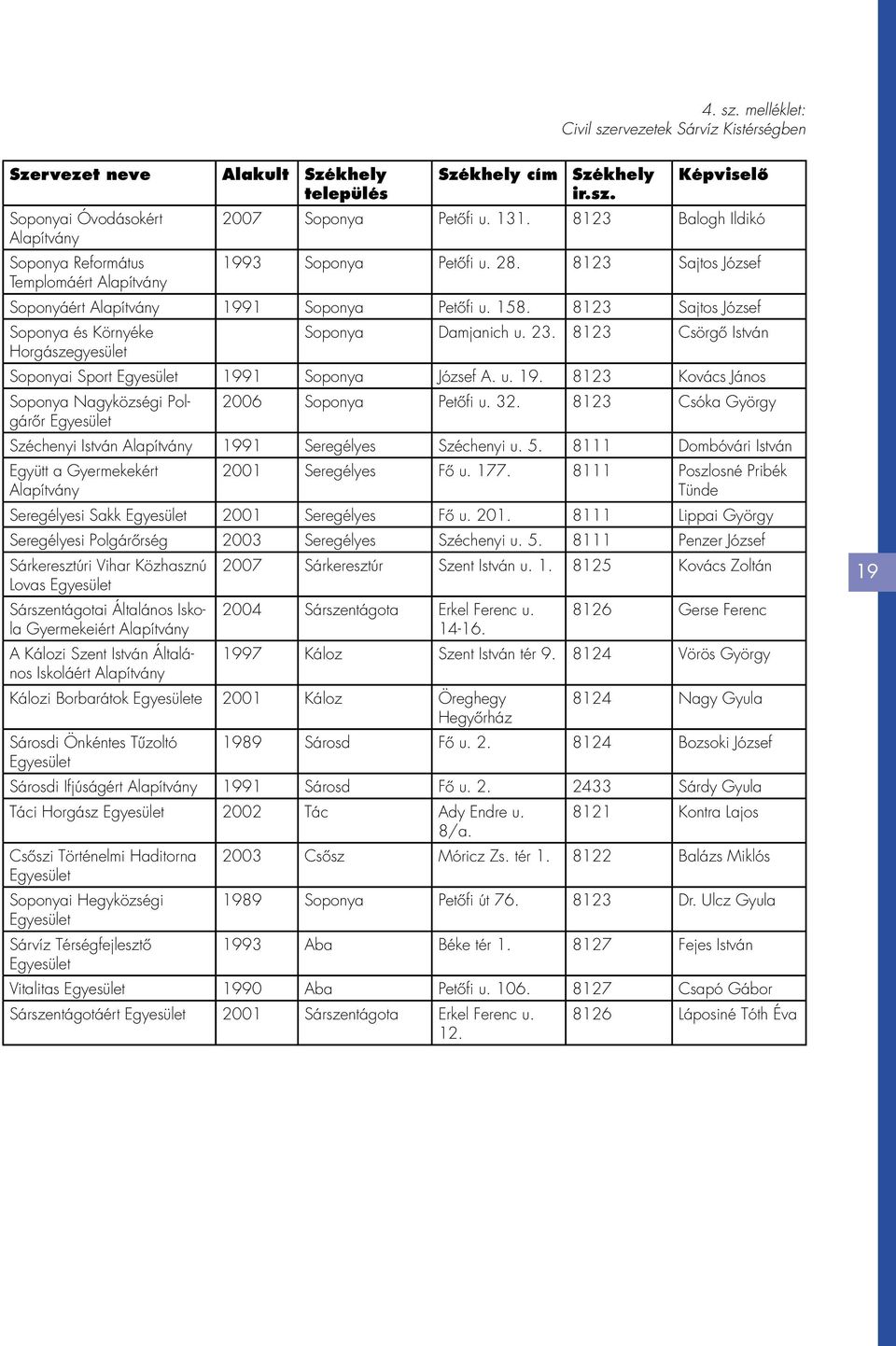 8123 Csörgô István Soponyai Sport Egyesület 1991 Soponya József A. u. 19. 8123 Kovács János Soponya Nagyközségi Polgárôr Egyesület 2006 Soponya Petôfi u. 32.