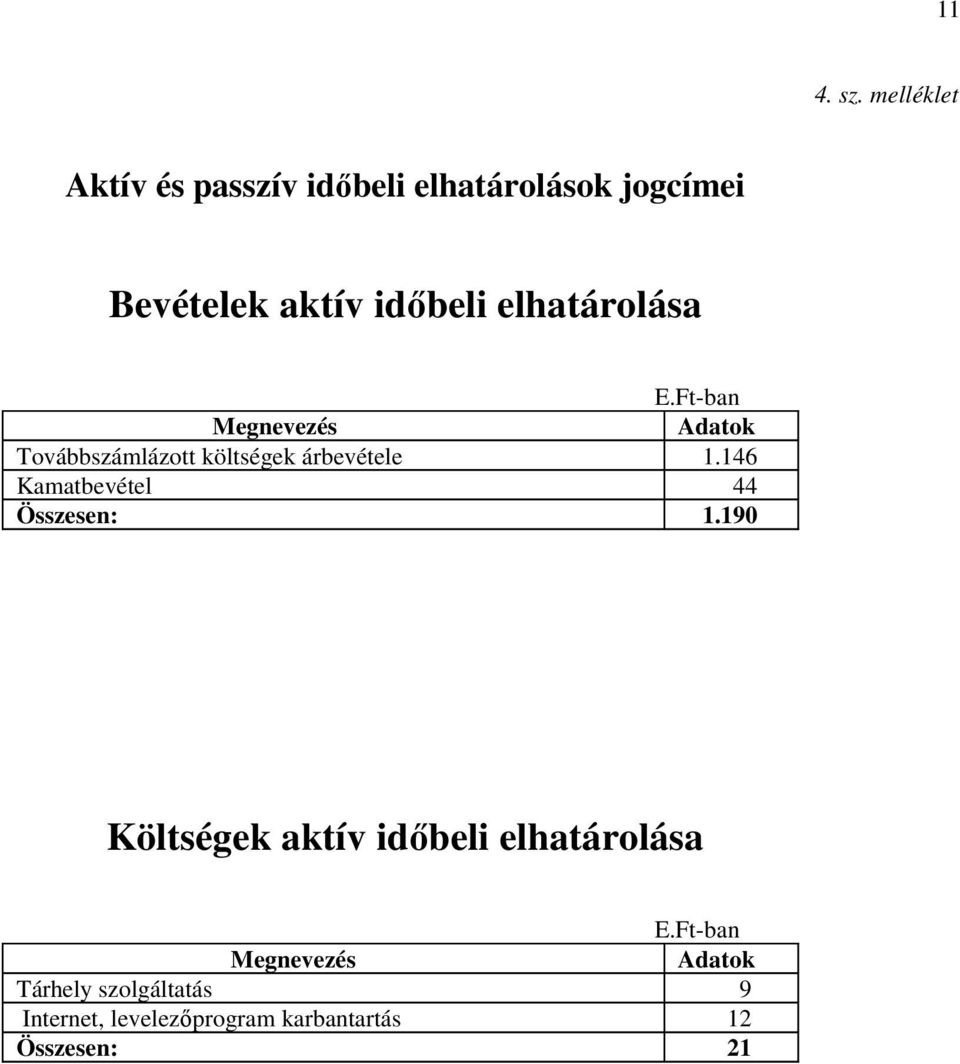 elhatárolása E.Ft-ban Megnevezés Adatok Továbbszámlázott költségek árbevétele 1.