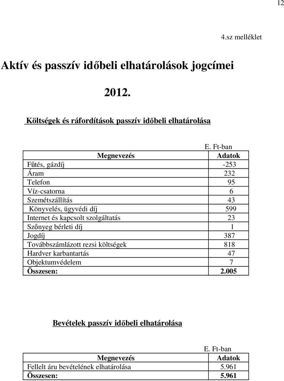 kapcsolt szolgáltatás 23 Szőnyeg bérleti díj 1 Jogdíj 387 Továbbszámlázott rezsi költségek 818 Hardver karbantartás 47 Objektumvédelem 7