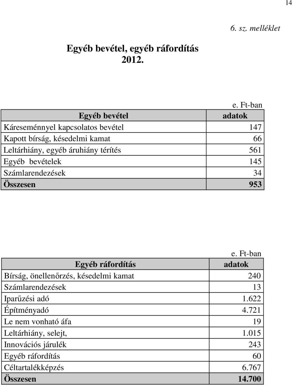 Ft-ban Egyéb bevétel adatok Káreseménnyel kapcsolatos bevétel 147 Kapott bírság, késedelmi kamat 66 Leltárhiány, egyéb áruhiány