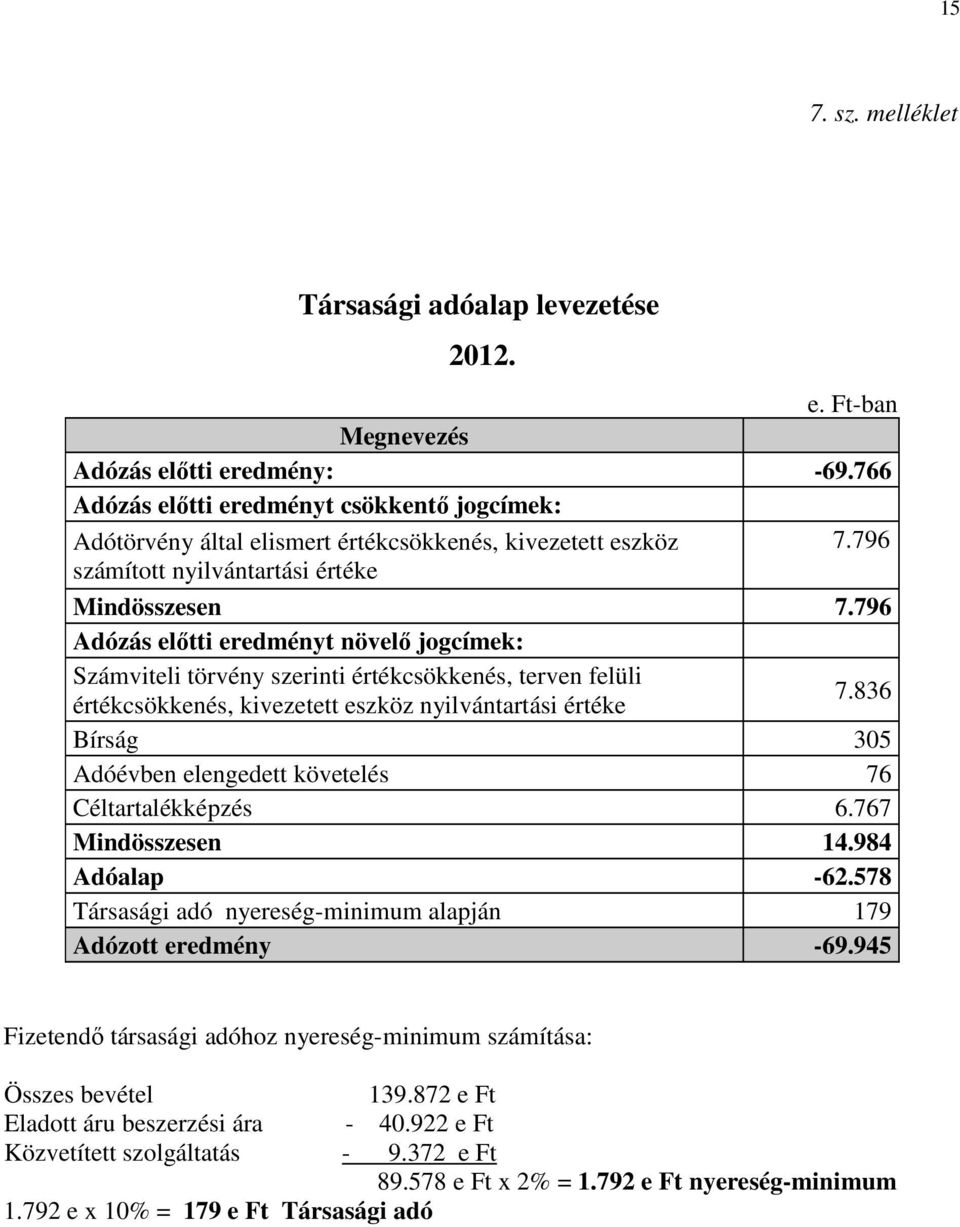 796 Adózás előtti eredményt növelő jogcímek: Számviteli törvény szerinti értékcsökkenés, terven felüli értékcsökkenés, kivezetett eszköz nyilvántartási értéke 7.