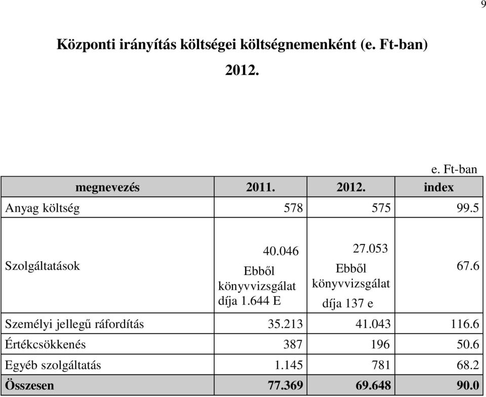 644 E 27.053 Ebből könyvvizsgálat díja 137 e Személyi jellegű ráfordítás 35.213 41.043 116.