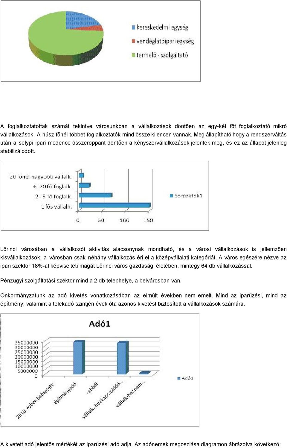 Lőrinci városában a vállalkozói aktivitás alacsonynak mondható, és a városi vállalkozások is jellemzően kisvállalkozások, a városban csak néhány vállalkozás éri el a középvállalati kategóriát.