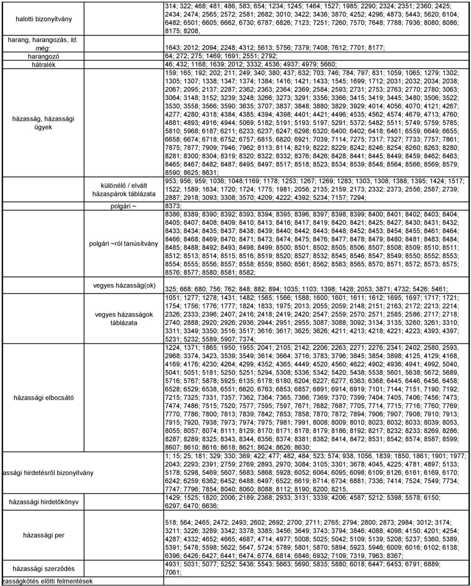 még: 1643; 2012; 2094; 2248; 4312; 5613; 5756; 7379; 7408; 7612; 7701; 8177; harangozó 64; 272; 275; 1469; 1691; 2551; 2792; hátralék 46; 432; 1168; 1639; 2012; 3332; 4536; 4937; 4979; 5660;