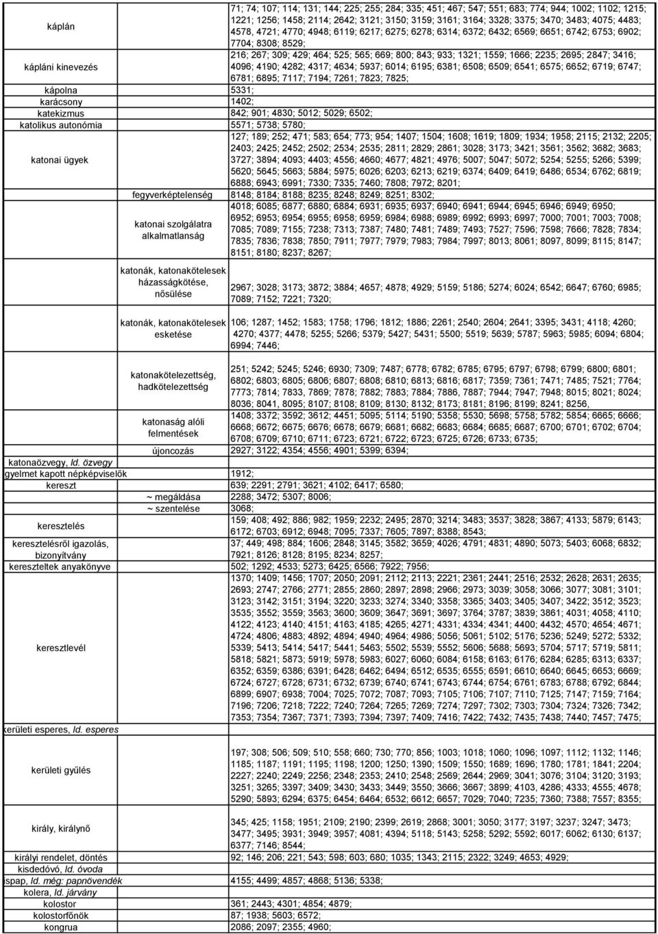 2695; 2847; 3416; kápláni kinevezés 4096; 4190; 4282; 4317; 4634; 5937; 6014; 6195; 6381; 6508; 6509; 6541; 6575; 6652; 6719; 6747; 6781; 6895; 7117; 7194; 7261; 7823; 7825; kápolna 5331; karácsony