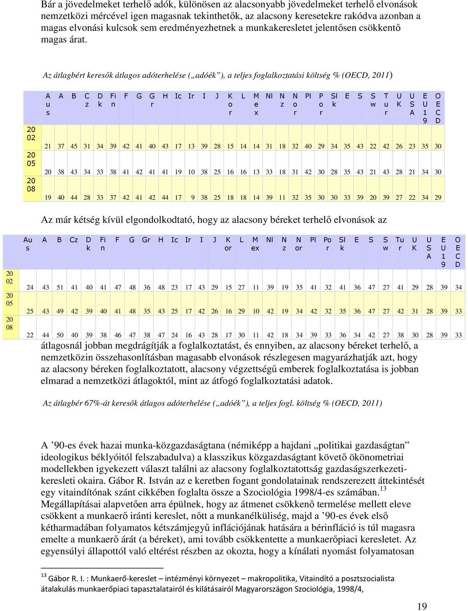 Az átlagbért keresők átlagos adóterhelése ( adóék ), a teljes foglalkoztatási költség % (OECD, 2011) 20 02 20 05 20 08 A u s A B C z D k Fi n F G G r H Ic Ir I J K o r L M e x Nl N z N o r Pl P o r