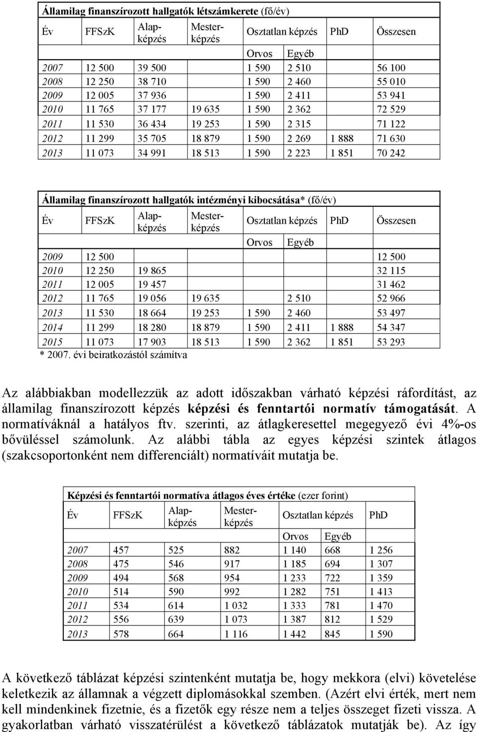 Államilag finanszírozott hallgatók intézményi kibocsátása* (fő/év) Osztatlan képzés PhD Összesen 2009 12 500 12 500 2010 12 250 19 865 32 115 2011 12 005 19 457 31 462 2012 11 765 19 056 19 635 2 510