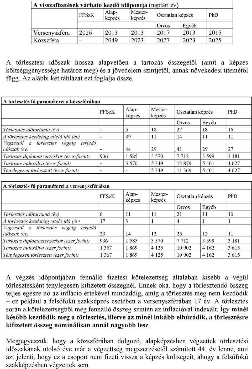 A törlesztés fő paraméterei a közszférában Osztatlan képzés Törlesztés időtartama (év) - 5 18 27 18 16 A törlesztés kezdetéig eltelő idő (év) - 39 11 14 11 11 Végzéstől a törlesztés végéig terjedő