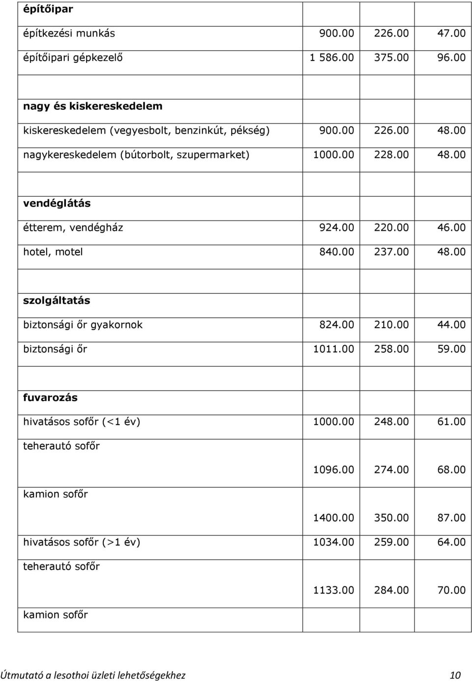 00 210.00 44.00 biztonsági őr 1011.00 258.00 59.00 fuvarozás hivatásos sofőr (<1 év) 1000.00 248.00 61.00 teherautó sofőr 1096.00 274.00 68.00 kamion sofőr 1400.00 350.