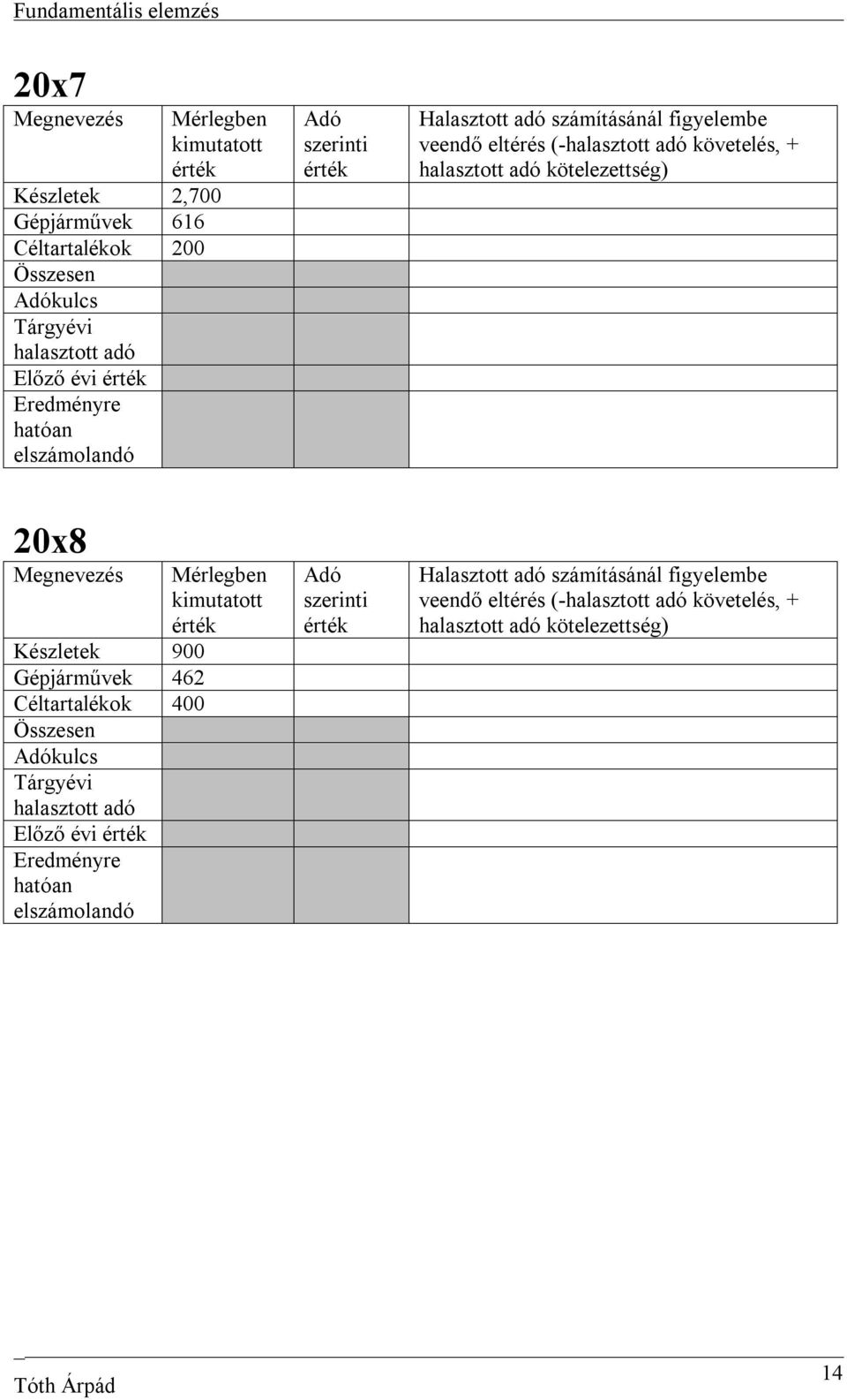 kötelezettség) 20x8 Megnevezés Készletek 900 Gépjárművek 462 Céltartalékok 400 Összesen Adókulcs Tárgyévi halasztott adó Előző évi Eredményre hatóan