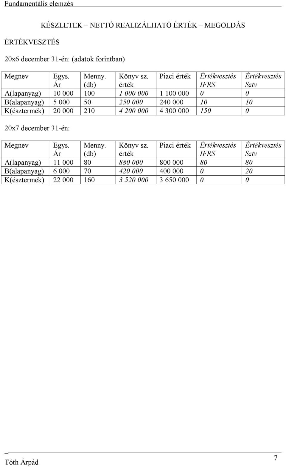 K(észtermék) 20 000 210 4 200 000 4 300 000 150 0 20x7 december 31-én: Megnev Egys. Ár Menny. (db) Könyv sz.