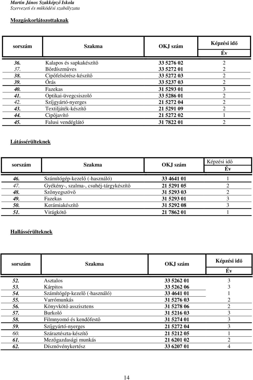 Falusi vendéglátó 31 7822 01 2 v Látássérülteknek sorszám Szakma OJ szám épzési idı v 46. Számítógép-kezelı (-használó) 33 4641 01 1 47. Gyékény-, szalma-, csuhéj-tárgykészítı 21 5291 05 2 48.