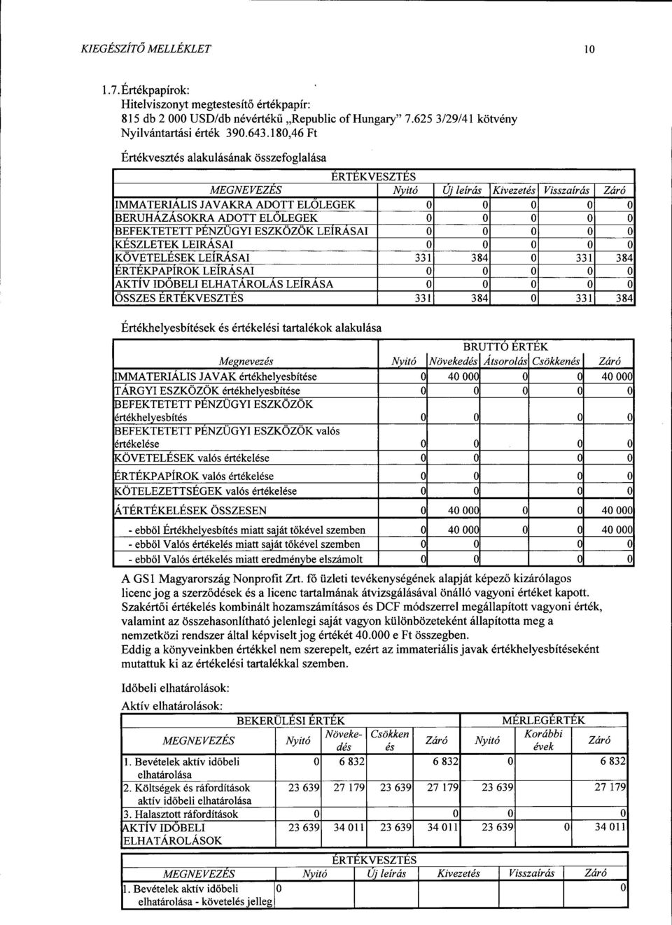 BEFEKTETETT PENZÜGYI ESZKÖZÖK LEIRASAI O O O O O KESZLETEK LEIRASAI O O O O O KÖVETELESEK LEIRASAI 331 384 O 331 384 ERTEKP APIROK LEIRASAI O O O O O AKTIV mobeli ELHATAROLAS LEIRASA O O O O O