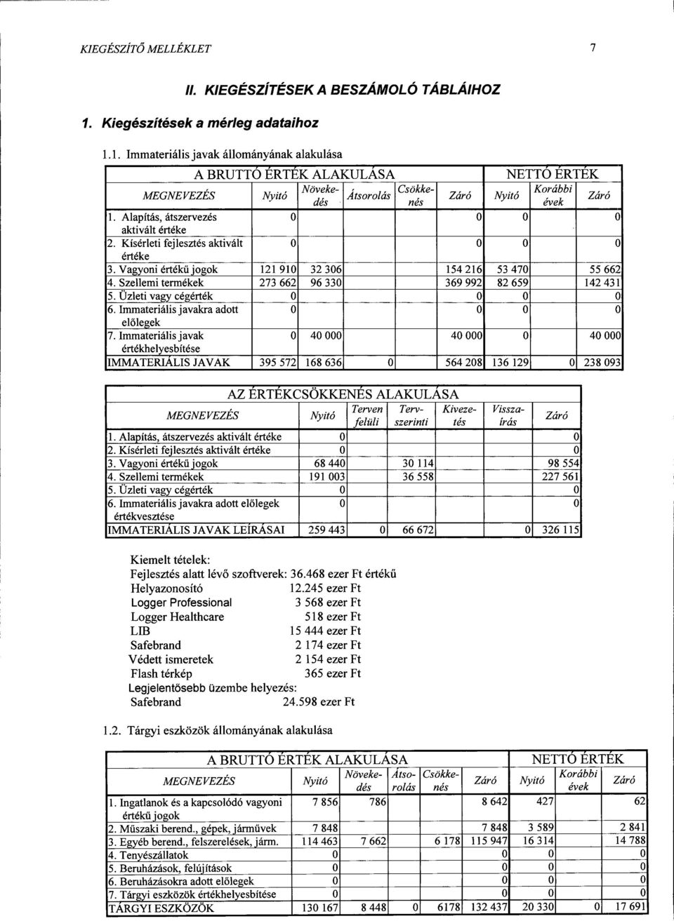 Szellemi termékek 273662 96330 369992 82659 142431 5. Üzleti vagy cégérték O O O O 6. Immateriális javakra adott O O O O előlegek 7.