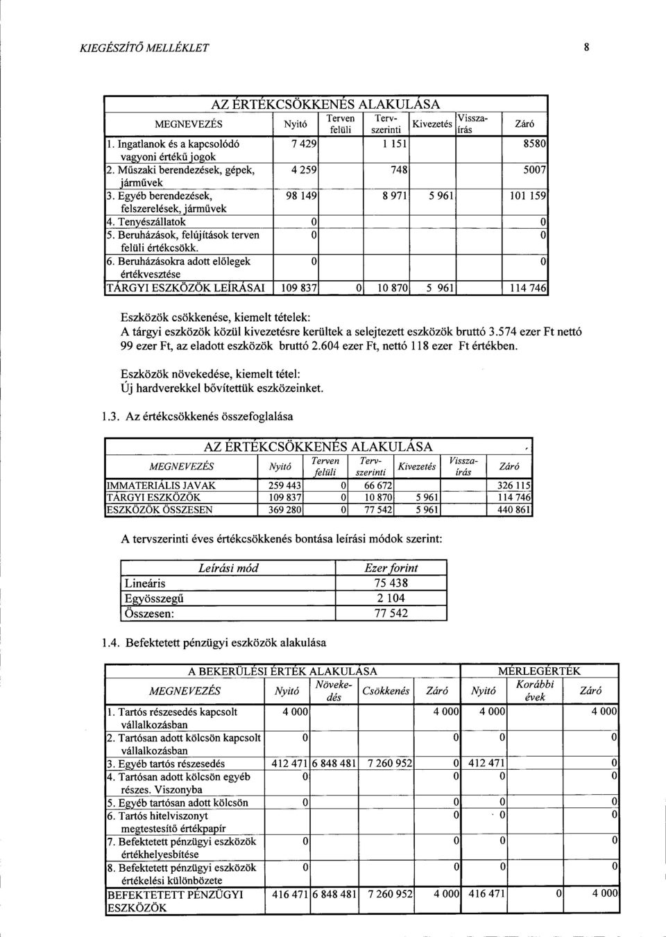 Az értékcsökkenés összefoglalása AZ ERTEKCSÖKKENES ALAKULASA A tervszerinti éves értékcsökkenés bontása leírás i módok szerint: Leírási mód Ezerforint Lineáris 75438 Egyösszegű 2104 Összesen: 77 542