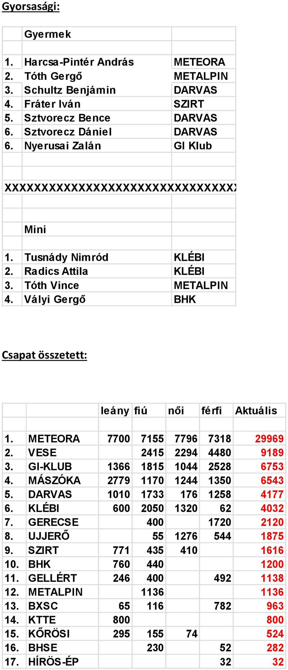 Vályi Gergő BHK Csapat összetett: leány fiú női férfi Aktuális 1. METEORA 7700 7155 7796 7318 29969 2. VESE 2415 2294 4480 9189 3. GI-KLUB 1366 1815 1044 2528 6753 4.