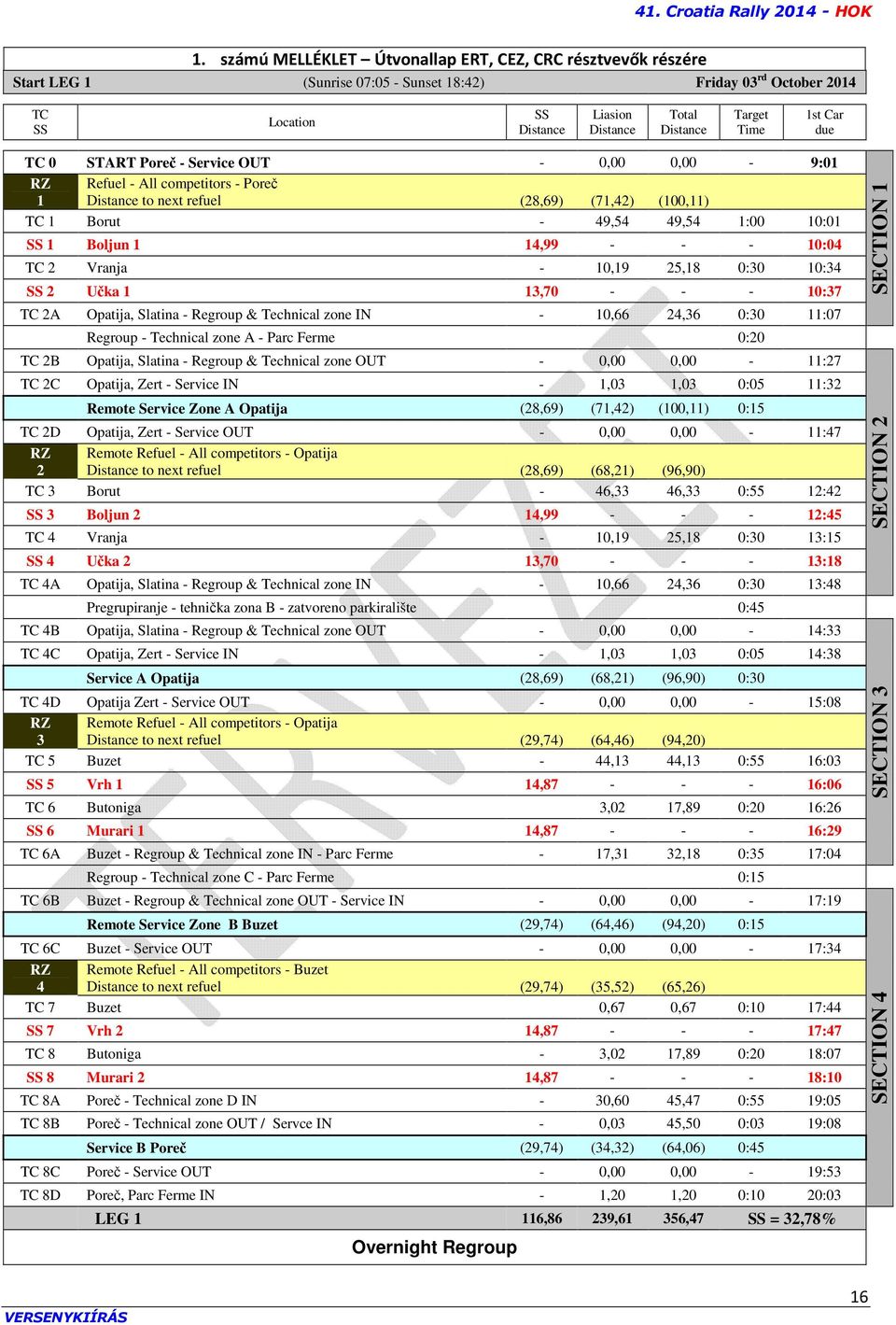 1 14,99 - - - 10:04 TC 2 Vranja - 10,19 25,18 0:30 10:34 SS 2 Učka 1 13,70 - - - 10:37 TC 2A Opatija, Slatina - Regroup & Technical zone IN - 10,66 24,36 0:30 11:07 Regroup - Technical zone A - Parc