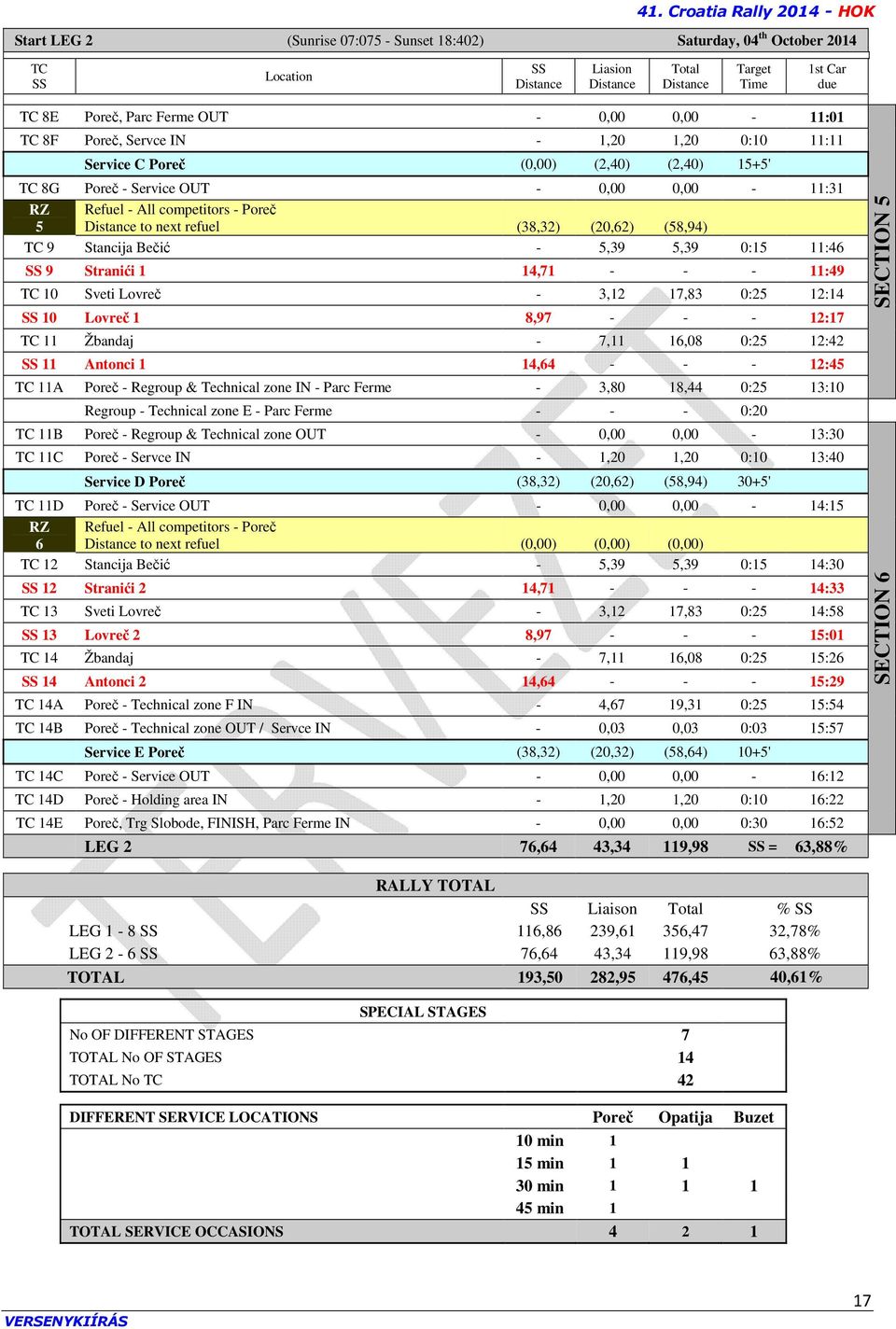 refuel (38,32) (20,62) (58,94) TC 9 Stancija Bečić - 5,39 5,39 0:15 11:46 SS 9 Stranići 1 14,71 - - - 11:49 TC 10 Sveti Lovreč - 3,12 17,83 0:25 12:14 SS 10 Lovreč 1 8,97 - - - 12:17 TC 11 Žbandaj -
