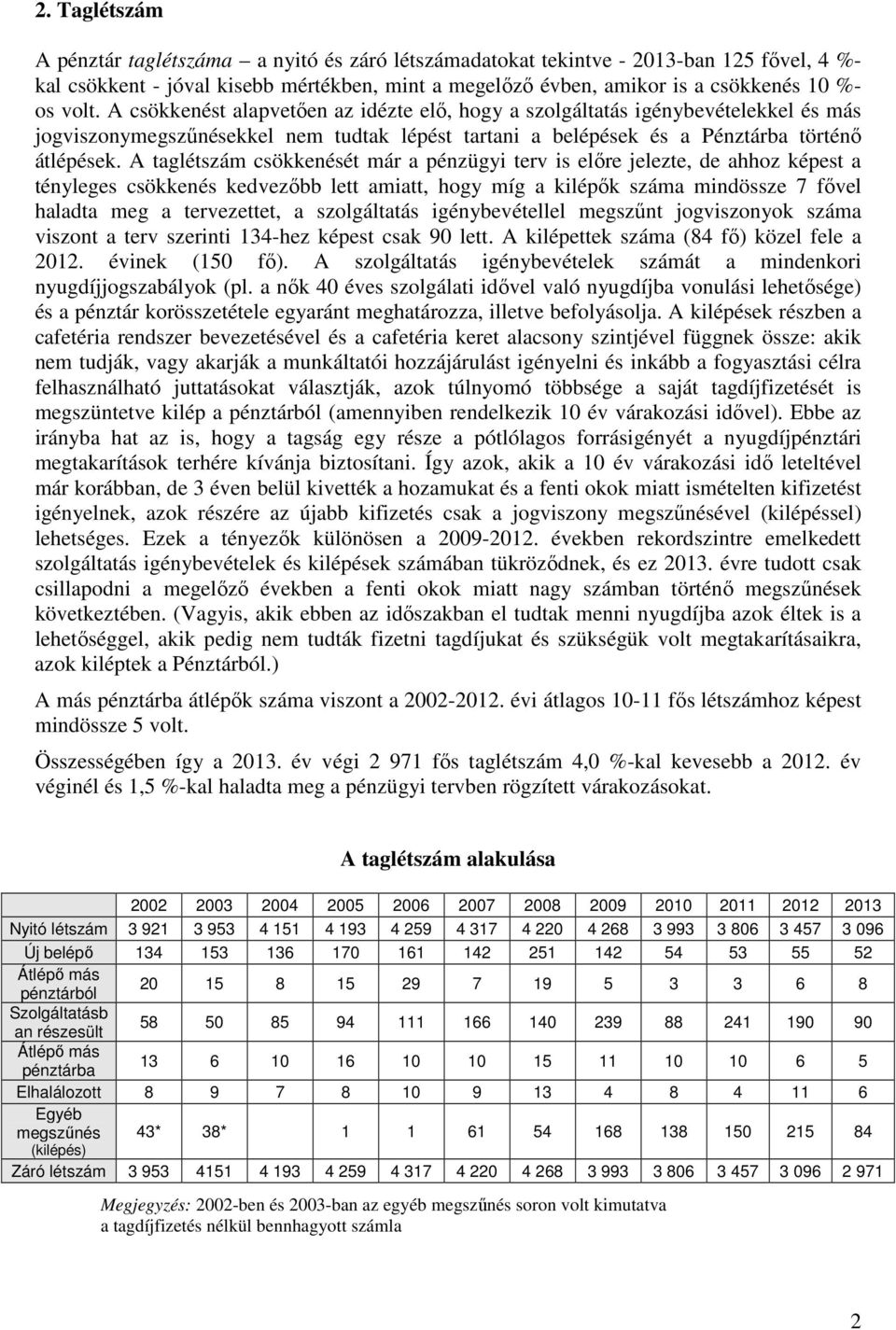 A taglétszám csökkenését már a pénzügyi terv is előre jelezte, de ahhoz képest a tényleges csökkenés kedvezőbb lett amiatt, hogy míg a kilépők száma mindössze 7 fővel haladta meg a tervezettet, a