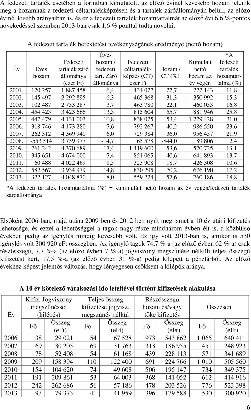 Év A fedezeti tartalék befektetési tevékenységének eredménye (nettó hozam) Éves hozam Fedezeti tartalék záró állománya (ezer Ft) Éves hozam / fedezeti tart.