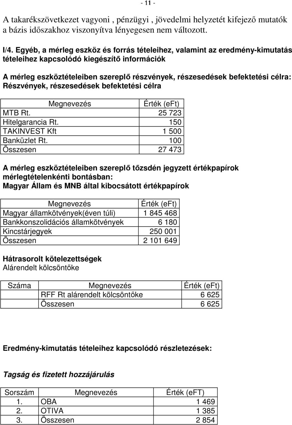 Részvények, részesedések befektetési célra Megnevezés Érték (eft) MTB Rt. 25 723 Hitelgarancia Rt. 150 TAKINVEST Kft 1 500 Banküzlet Rt.