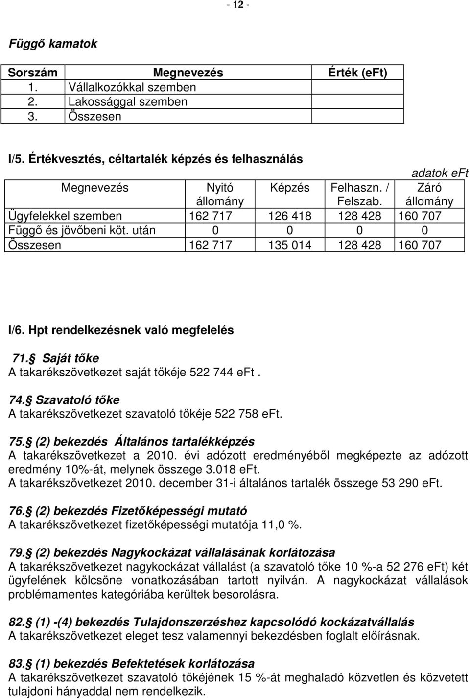 Záró állomány Ügyfelekkel szemben 162 717 126 418 128 428 160 707 Függı és jövıbeni köt. után 0 0 0 0 Összesen 162 717 135 014 128 428 160 707 I/6. Hpt rendelkezésnek való megfelelés 71.