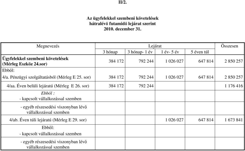 sor) 384 172 792 244 1 026 027 647 814 2 850 257 4/aa. Éven belüli lejáratú (Mérleg E 26.