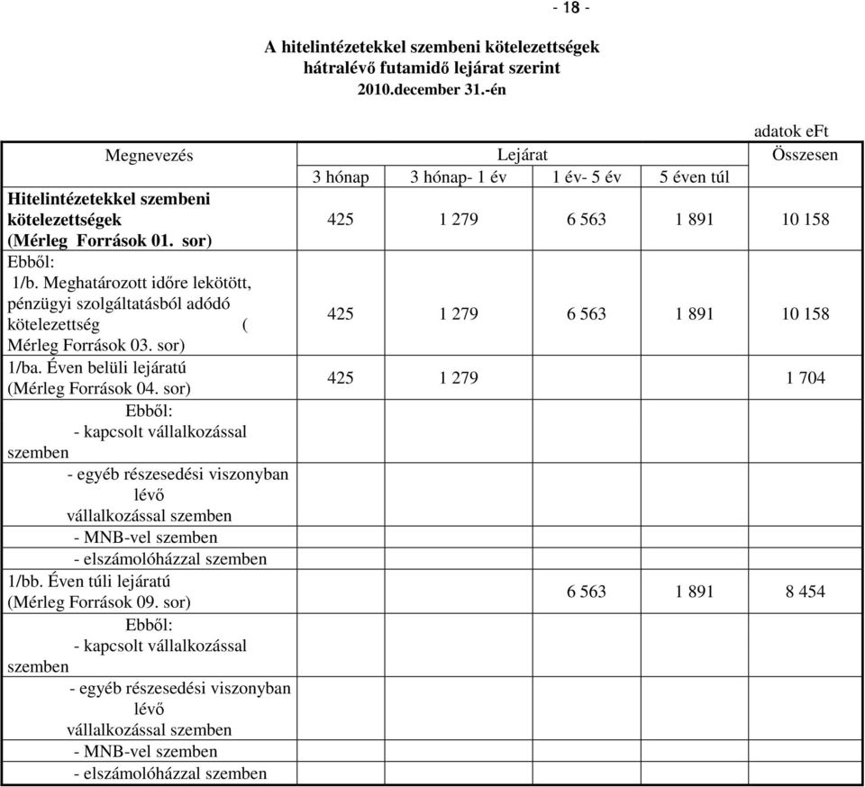 Meghatározott idıre lekötött, pénzügyi szolgáltatásból adódó kötelezettség ( 425 1 279 6 563 1 891 10 158 Mérleg Források 03. sor) 1/ba. Éven belüli lejáratú 425 (Mérleg Források 04.